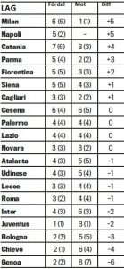 Milan leder ligan – i antalet straffar