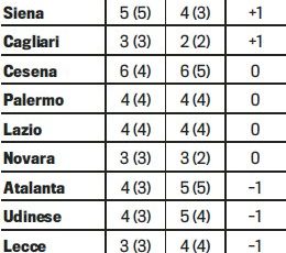 Milan leder ligan – i antalet straffar