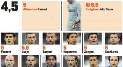 Gazzetta dello Sport betygsätter Interspelarna