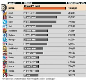 Mormor Inter – Äldst i Champions League