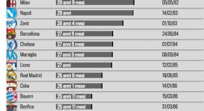 Mormor Inter – Äldst i Champions League