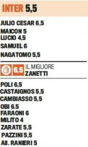 Gazzetta dello Sport betygsätter Interspelarna