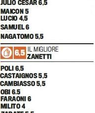 Gazzetta dello Sport betygsätter Interspelarna