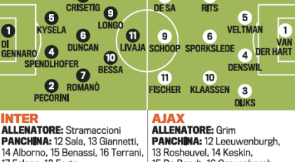 Primavera. Troliga laguppställningen: Inter-Ajax