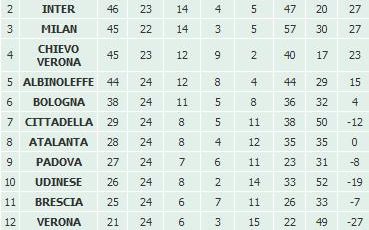 Primavera: Inter-Padova 4-0