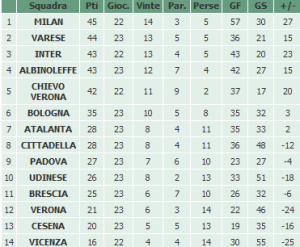 Primavera: Chievo-Inter 1-0