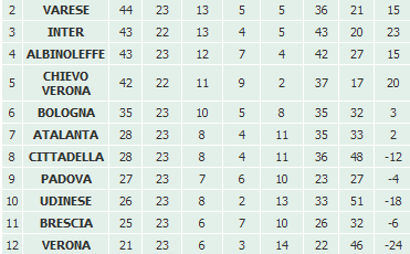 Primavera: Chievo-Inter 1-0