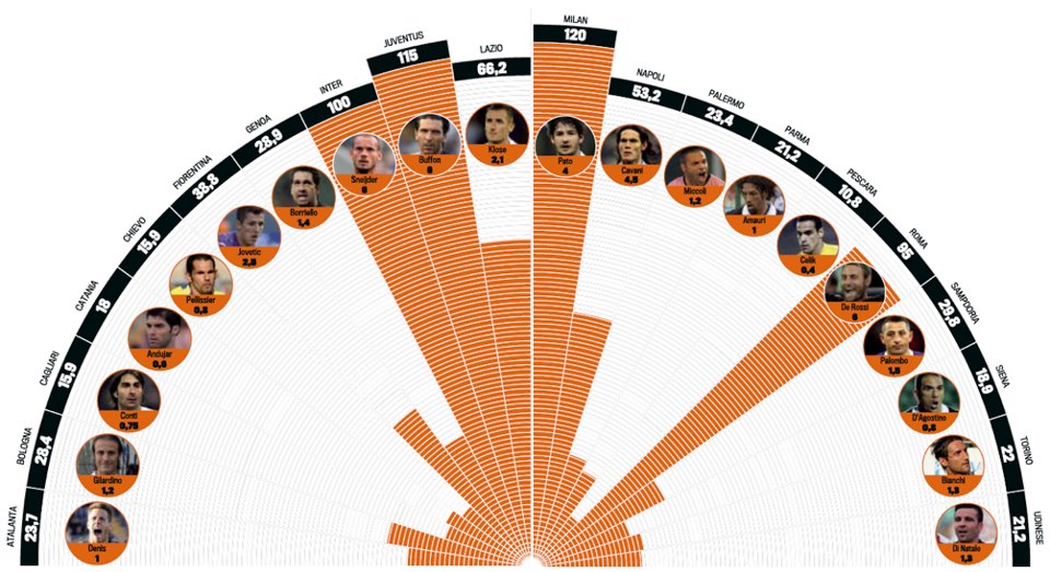 GdS: Serie A klubbarnas lönekostnader 2012/13, Inter på tredjeplats