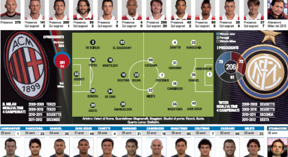 Probably Lineups: Milan-Inter