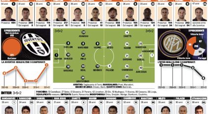 Probable Line-ups: Juventus-Inter