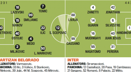 Probable Line-ups: Partizan Belgrade-Inter