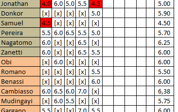 Gds: Player Ratings (Rubin Kazan 3-0 Inter)
