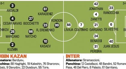 Probable Line-ups: Rubin Kazan-Inter