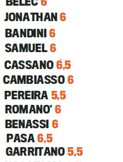 Gds: Player Ratings (Inter 2-2 Neftci)