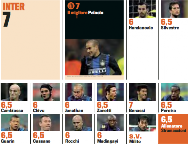<!--:sv-->Gazzettan betygsätter Interspelarna (Inter 2-0 Pescara)<!--:--><!--:en-->Gds: Player Ratings (Inter 2-0 Pescara)<!--:-->