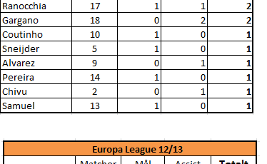 Player statistics: Palacio on top