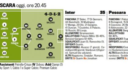 Probable Line-ups: Inter-Pescara
