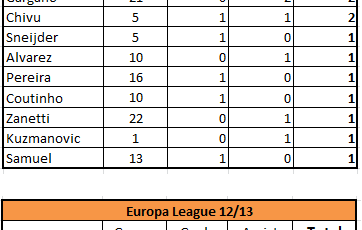 Player statistics: Palacio still on top