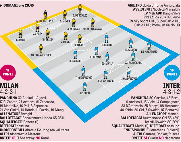 GdS: Probable starting XI’s for Milan v Inter