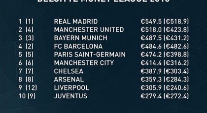 Inter fall in revenues for 13/14