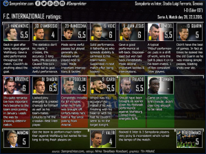 ratings sampdoria-inter