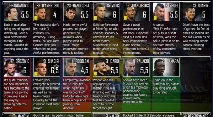 SempreInter.com’s Player Ratings: Sampdoria 1 – 0 Inter