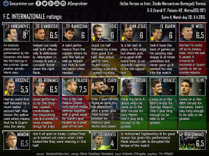 SempreInter.com Player Ratings for Hellas Verona vs Inter