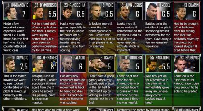 SempreInter.com Player Ratings for Lazio vs Inter