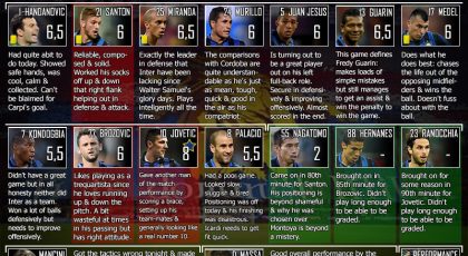 SempreInter.com’s Player Ratings for Carpi vs Inter