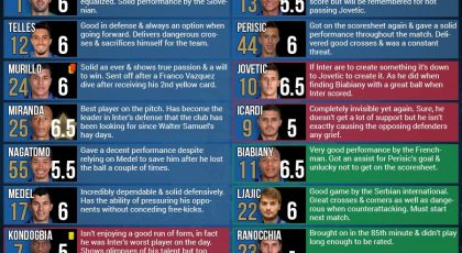 SempreInter.com Player Ratings – Palermo 1 – 1 Inter