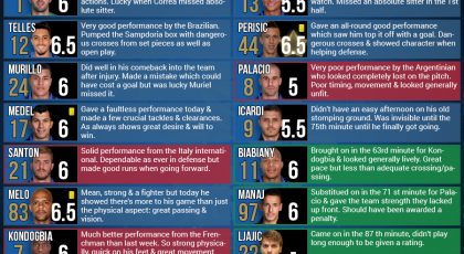 SempreInter.com Player Ratings: Sampdoria vs Inter