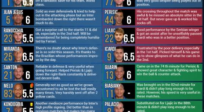 SempreInter.com Player Ratings: Bologna 0 – 1 Inter