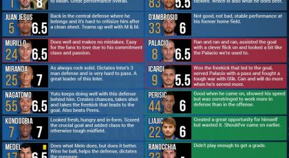 SempreInter.com Player Ratings: Torino 0 – 1 Inter