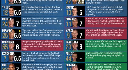 SempreInter.com Player Ratings: Inter 4 – 0 Frosinone