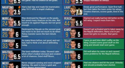 SempreInter.com Player Ratings: Napoli 2 – 1 Inter