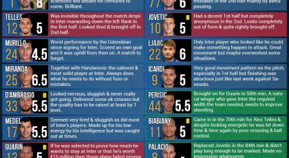 SempreInter.com Player Ratings for Atalanta vs Inter