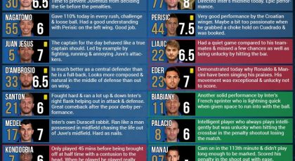 Player ratings: Inter 3 – 0 Juventus