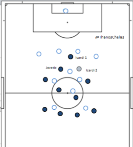 How Inter defended during Empoli’s Build-Up. You can also see Icardi's primary and secondary position during these moments.