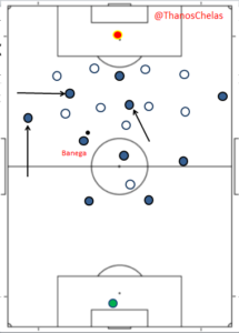 Banega receiving the ball and organizing should be accompanied by his teammates movements in key areas in order to receive the ball.
