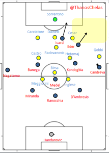 The wingback’s lower position attracting the opposition FB far from his line creating a space behind him for the Inter forwards to exploit was a theoretical advantage that was never executed. 