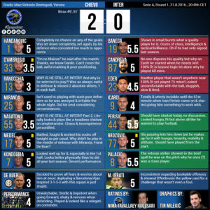 Player Ratings – Chievo Verona 2 – 0 Inter