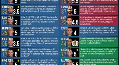 Player Ratings – Chievo Verona 2 – 0 Inter
