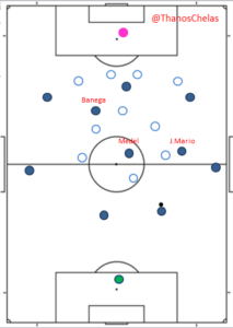 Joao Mario and Banega were much more focused on providing support to the wing players. The Argentinian was especially dangerous moving with much more freedom between the lines.