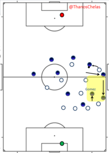 Bad pressing from the Inter wingers , combined with coordinated runs by the Atalanta players meant that space was created at the wing or the inside channel where Gomez, primarily, could drop and receive the ball.