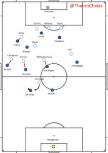  With the ball in the centre of the field, Immobile’s task was to apply pressure to the ball-carrier and force the ball to the wing, while the CMs, the FBs and the Wingers were man-oriented against their direct opponent on the pitch.