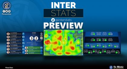 #InterStats Preview – Inter Vs Lazio: “Nerazzurri Up Against Most In-Form Side Of The Serie A”