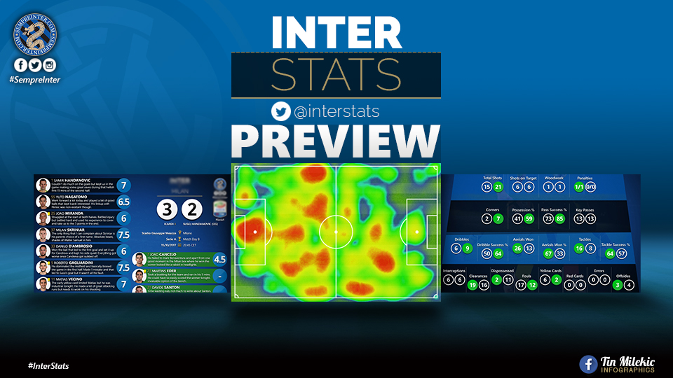 #InterStats Preview – Inter Vs Lazio: “Nerazzurri Up Against Most In-Form Side Of The Serie A”